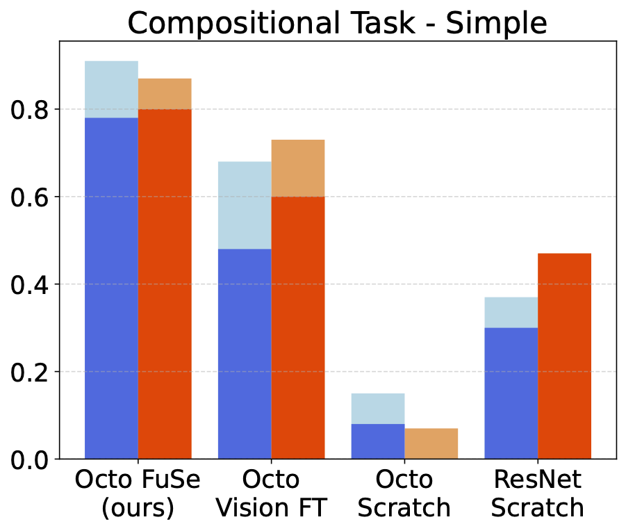 Results of simple compositional task.